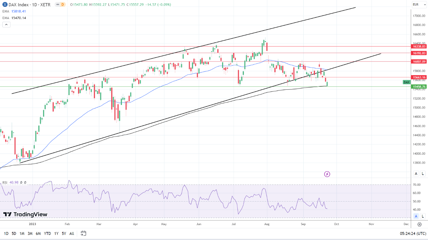 DAX Daily Chart sends bearish price signals.