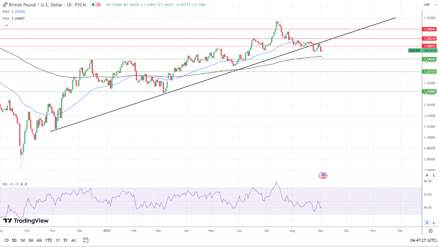 GBP to USD Daily Chart sends bearish near-term price signals.