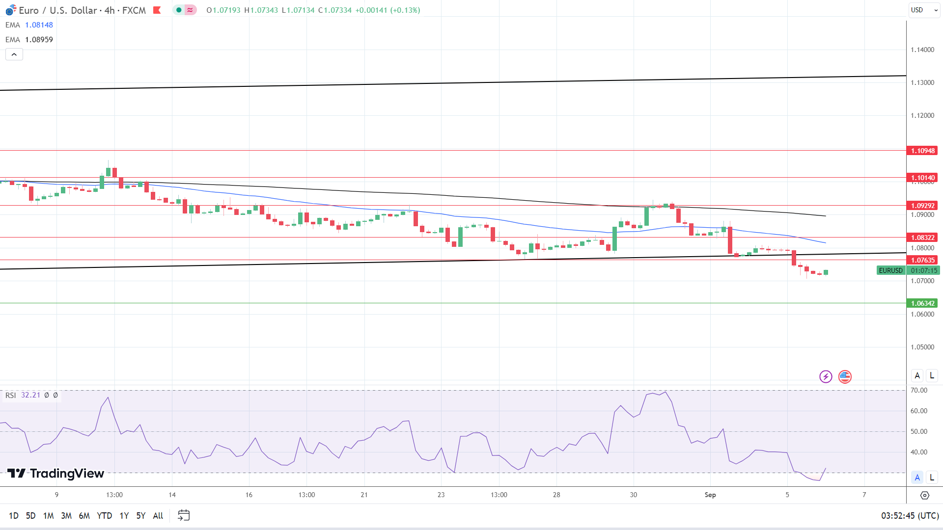 4-Hourly Chart affirms bearish price signals.