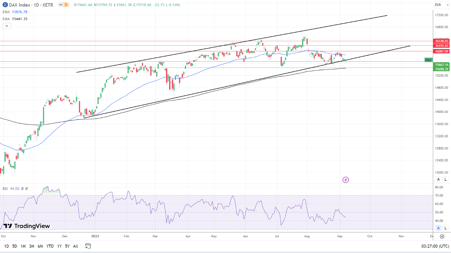DAX Daily Chart sends bearish price signals.