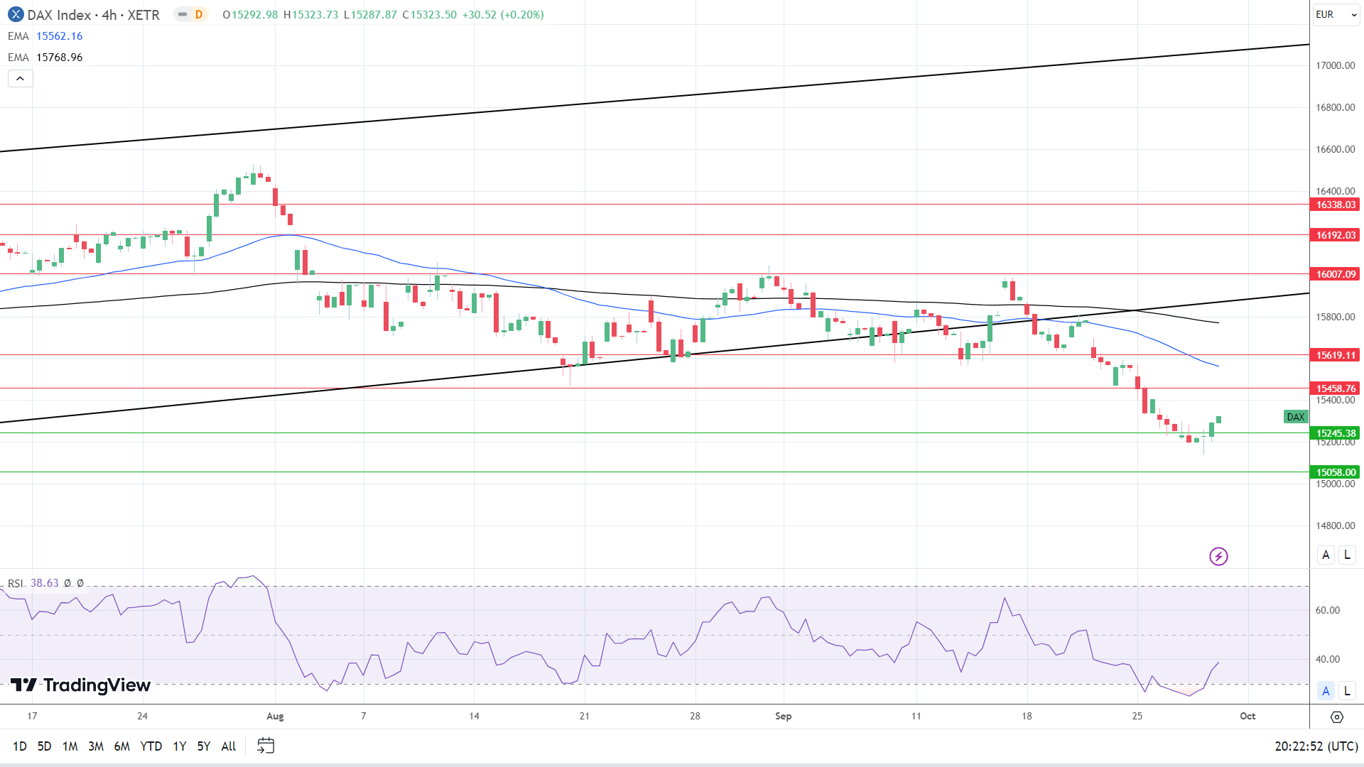 4-Hourly Chart affirms bearish price signals.