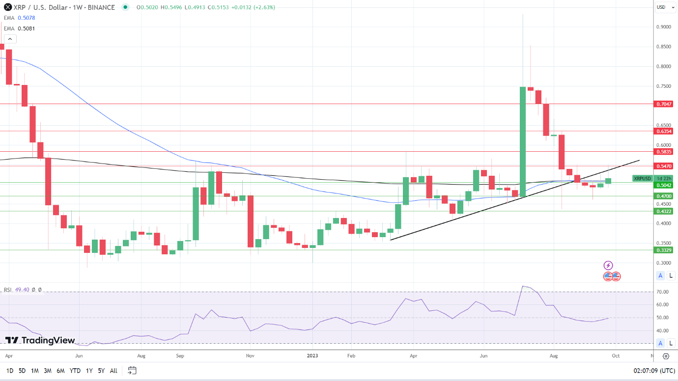 Weekly Chart sends bearish price signals.