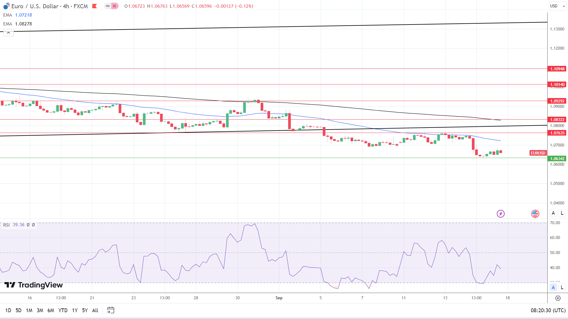 EUR/USD 4-Hourly Chart reaffirms bearish price signals.