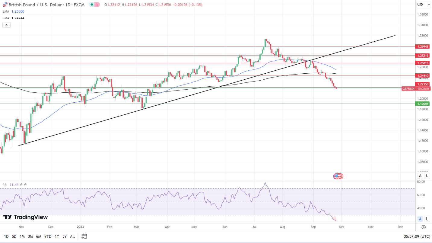 GBP to USD Daily Chart affirms bearish price trends.