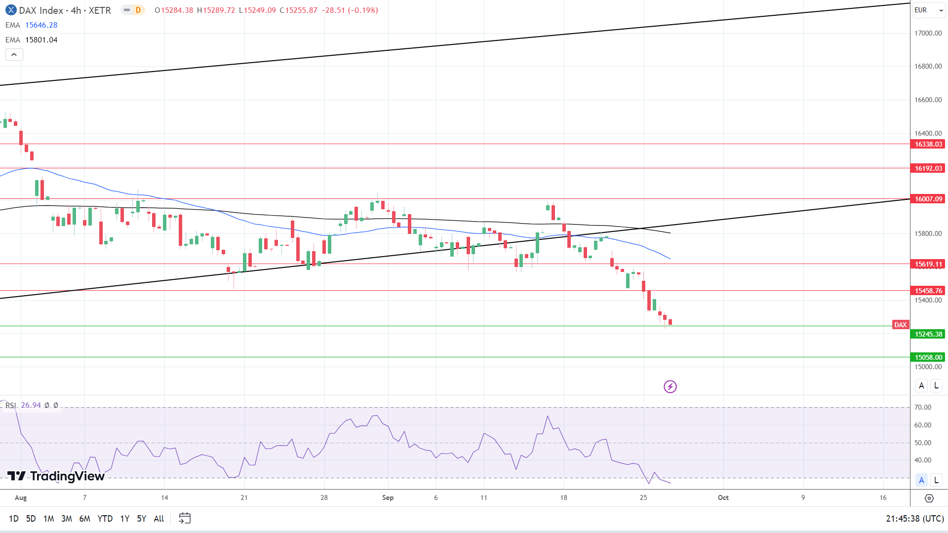 4-Hourly Chart reaffirms bearish price signals.