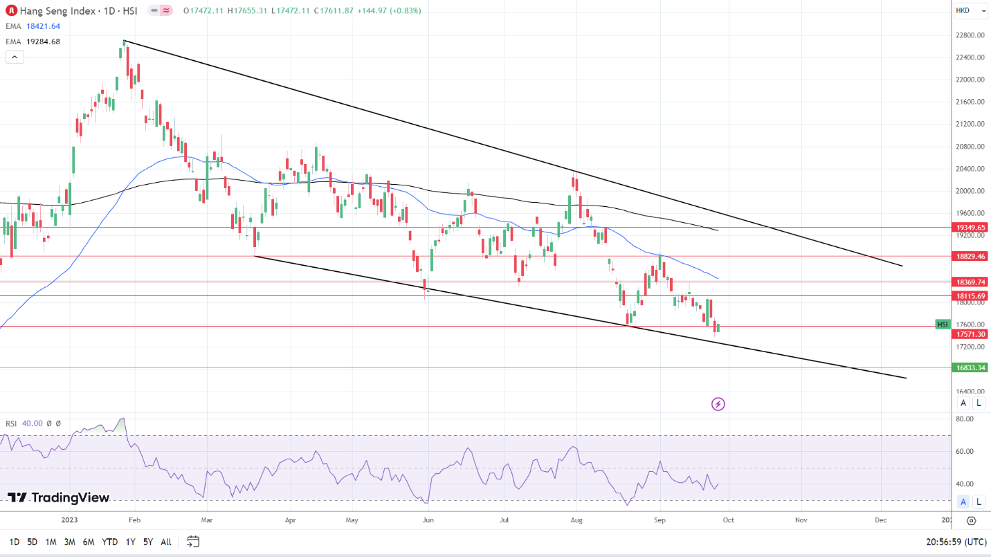 Hang Seng Index finds support.