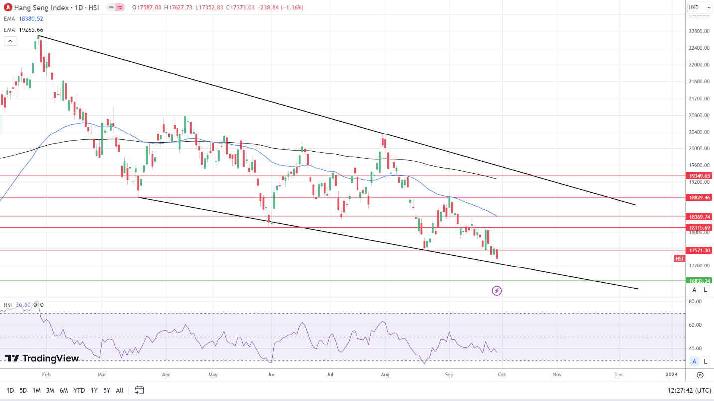 Hang Seng stumbles again.