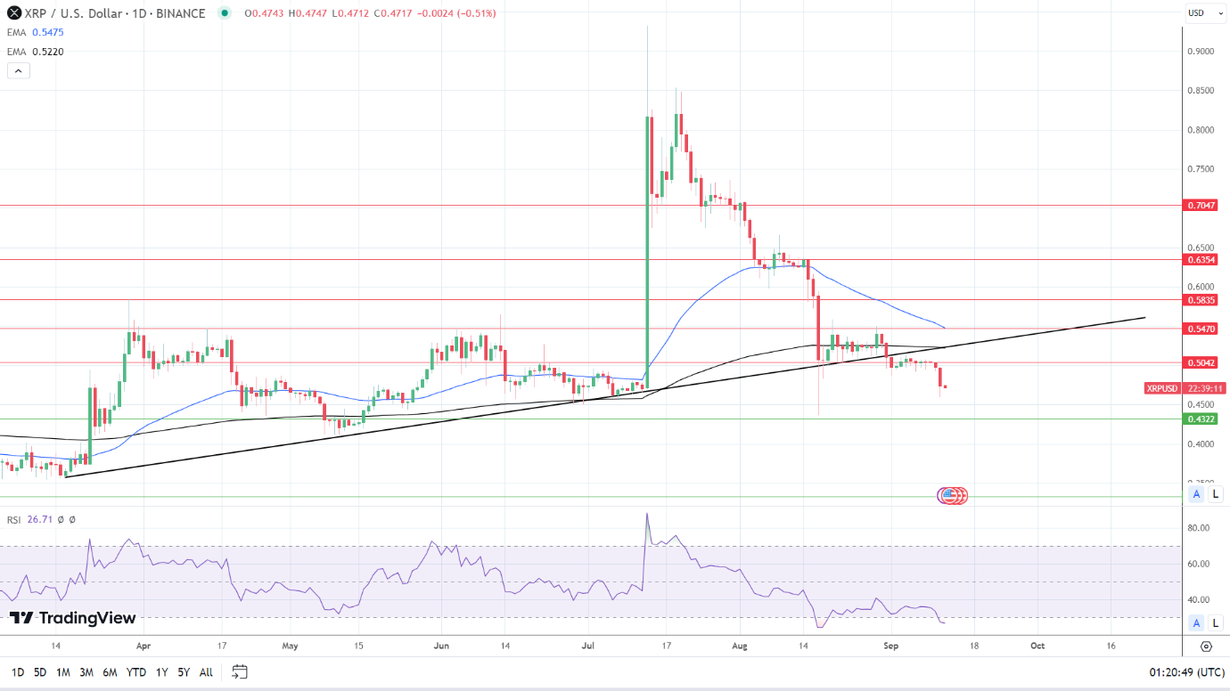 XRP Daily Chart sends bearish price signals.