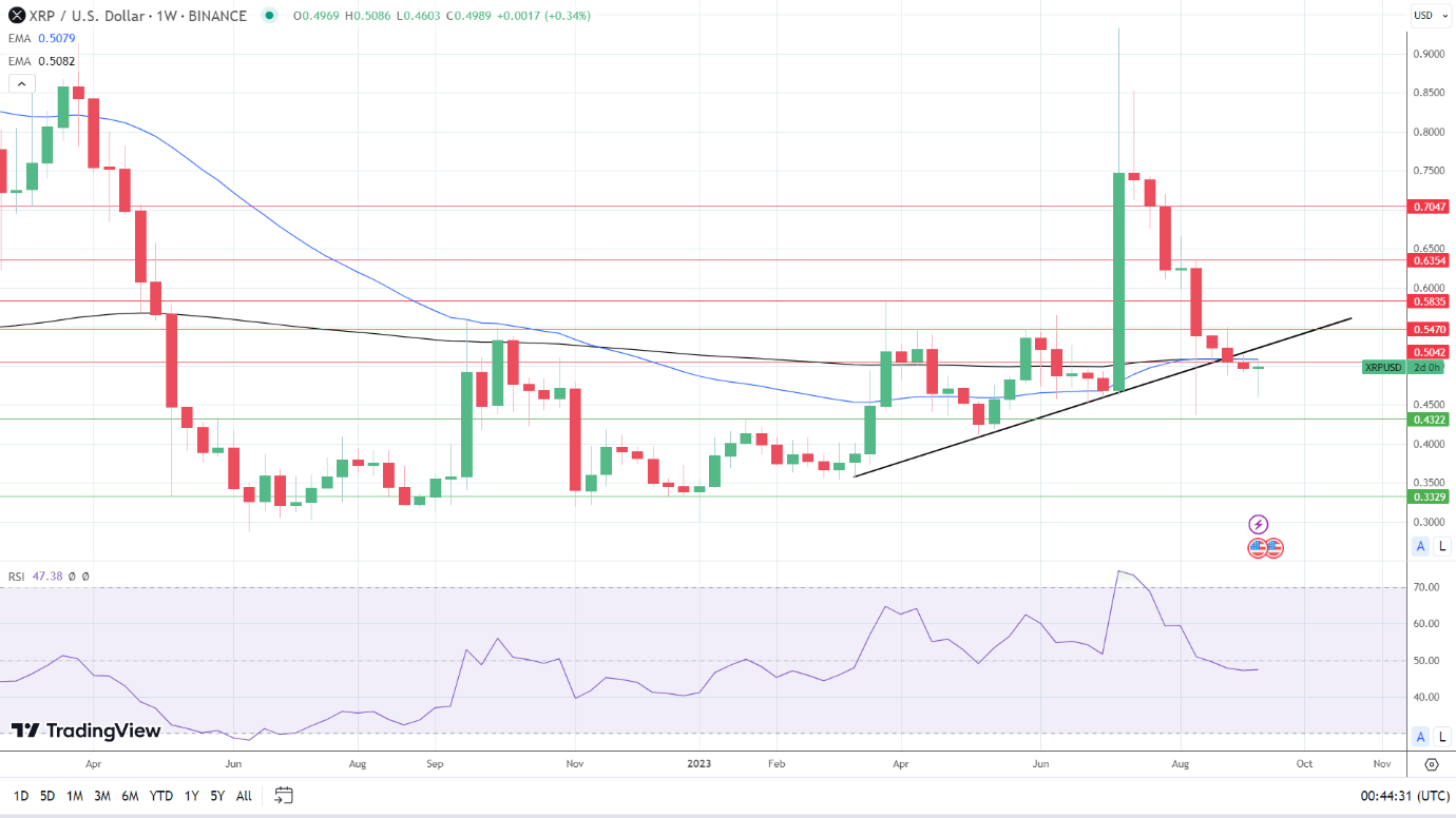 Weekly Chart sends bearish price signals.