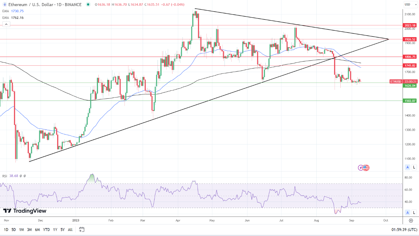 ETH Daily Chart sends bearish price signals.