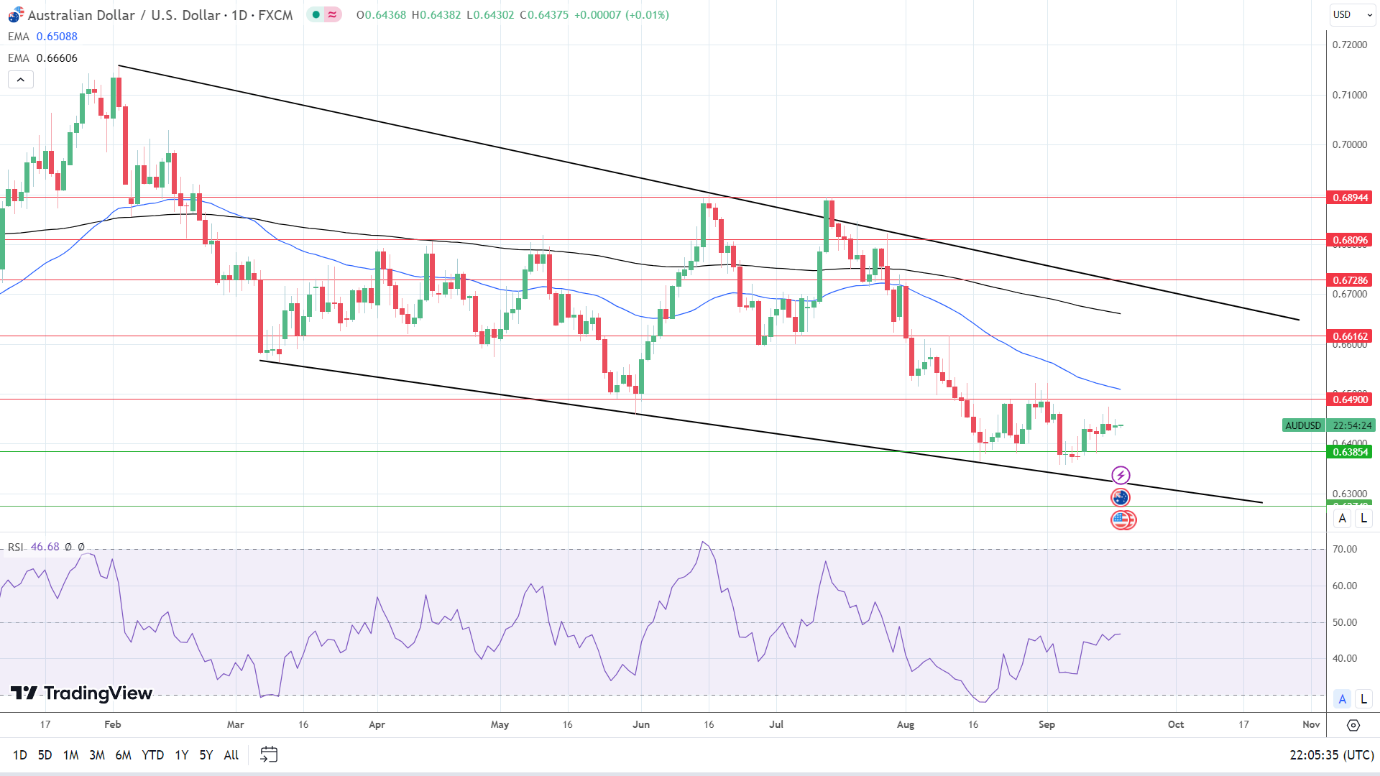 AUD to USD Daily Chart sends bearish price signals.