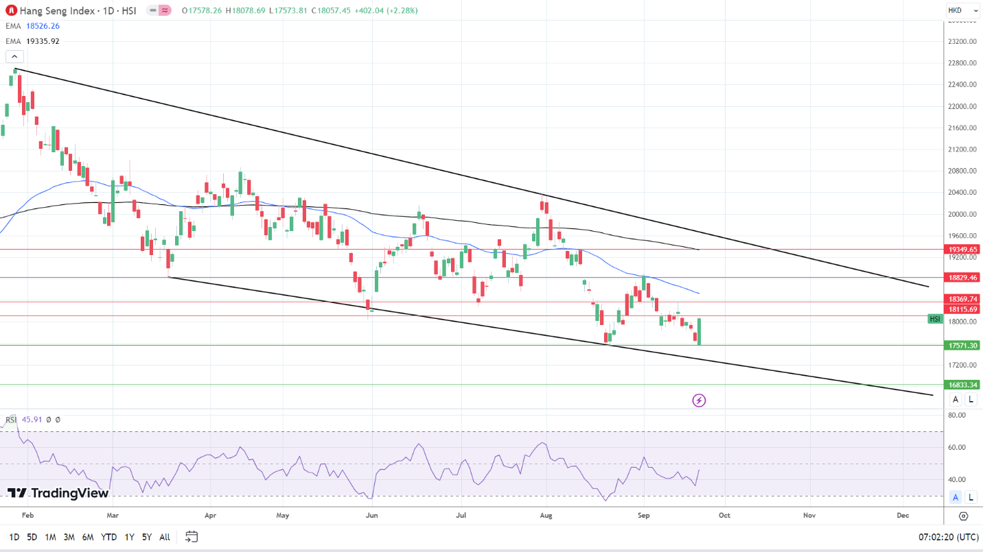 Hang Seng Index enjoys a breakout session.