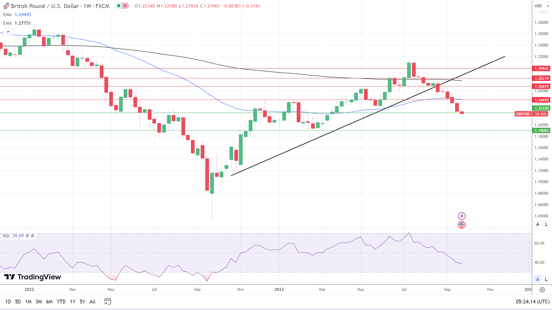 Weekly chart sends bearish price signals.