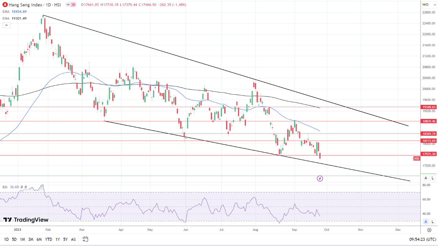China property sector woes sink the Hang Seng
