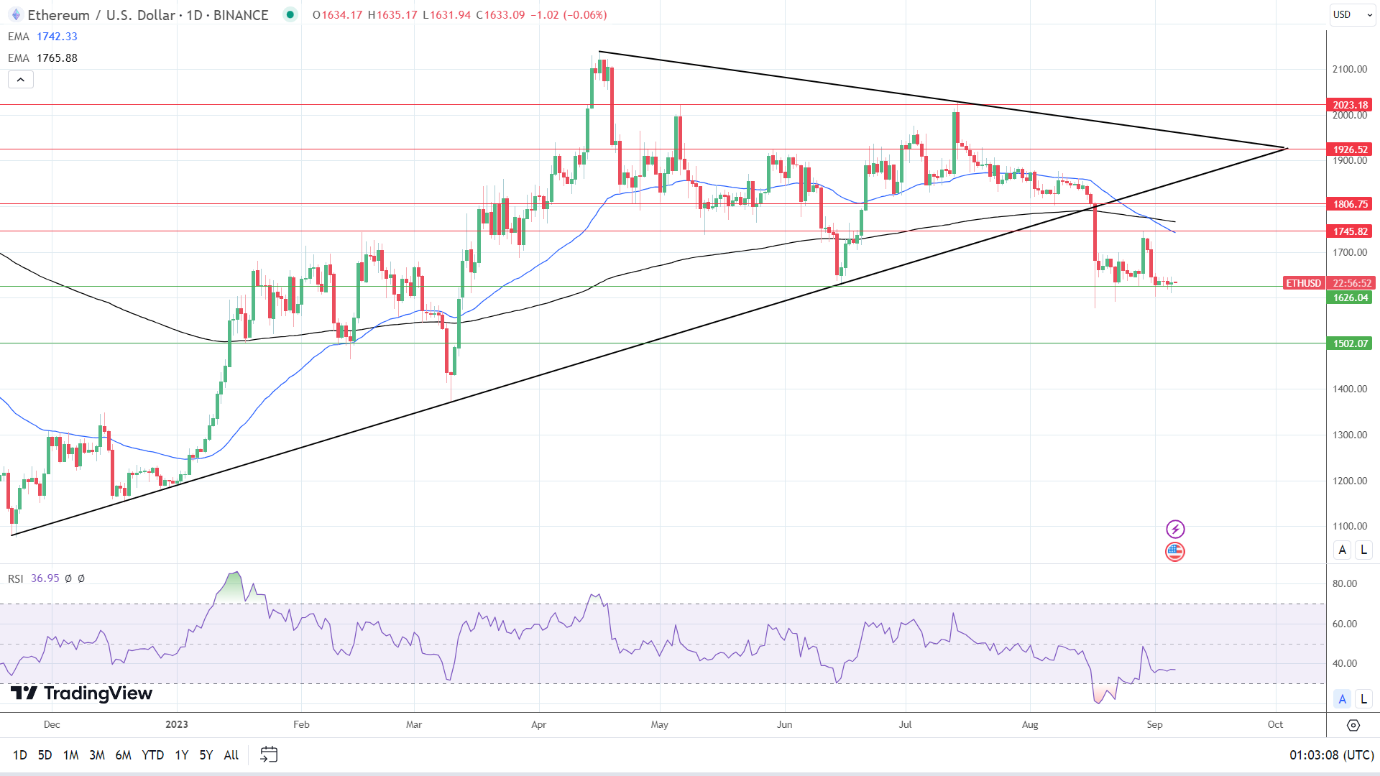 ETH Daily Chart sends bearish price signals.