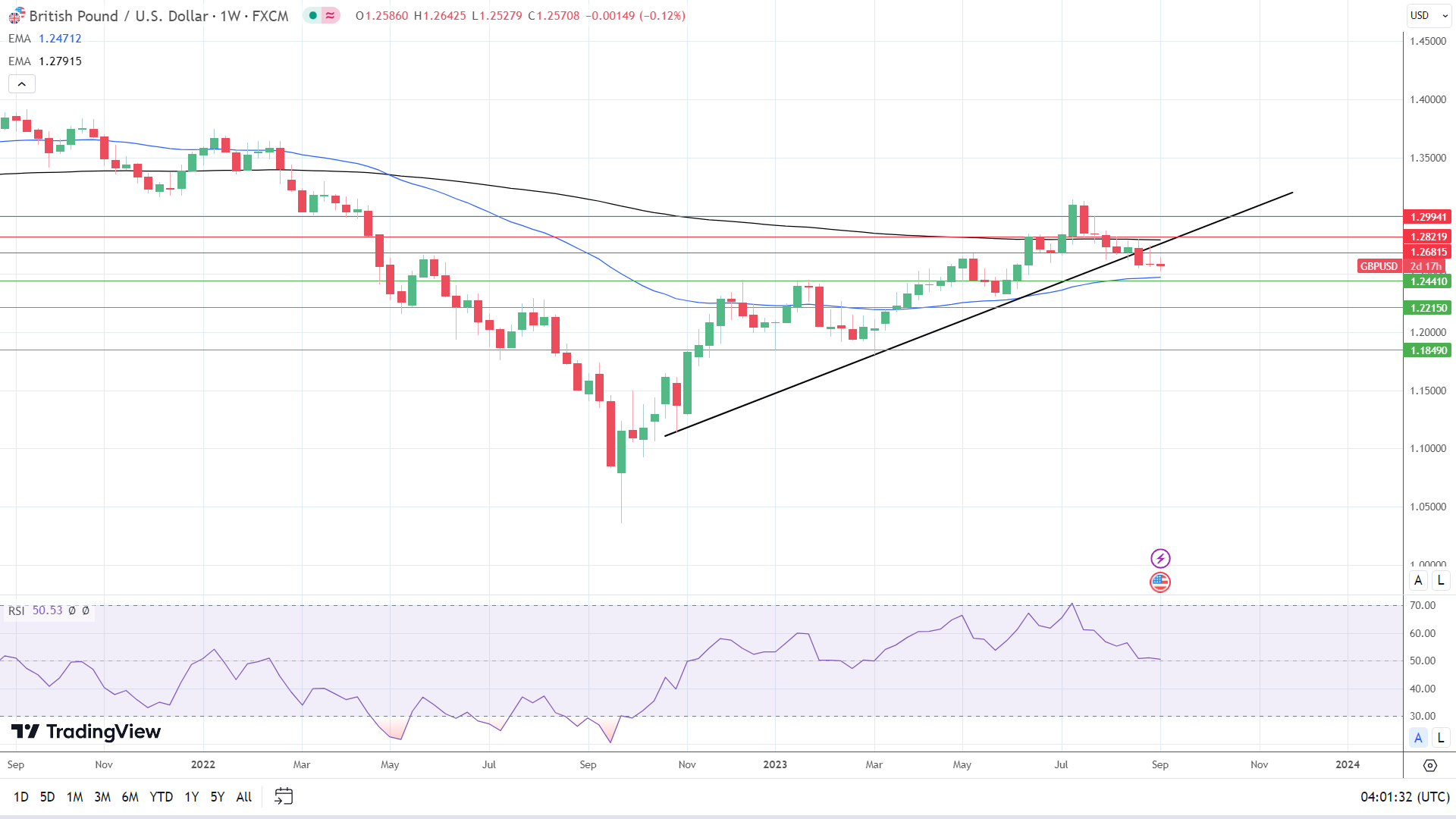 Weekly Chart sends mixed signals.