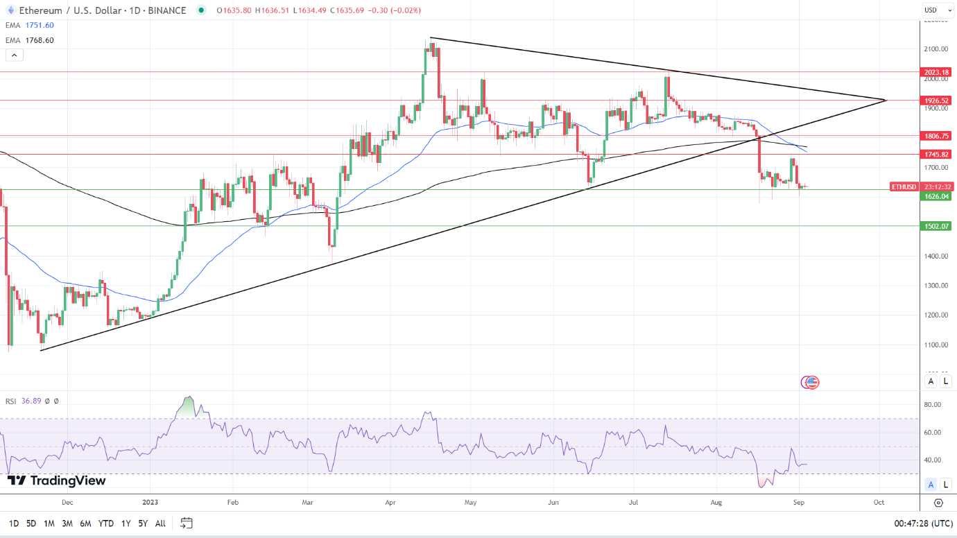 ETH Daily Chart sends bearish price signals.