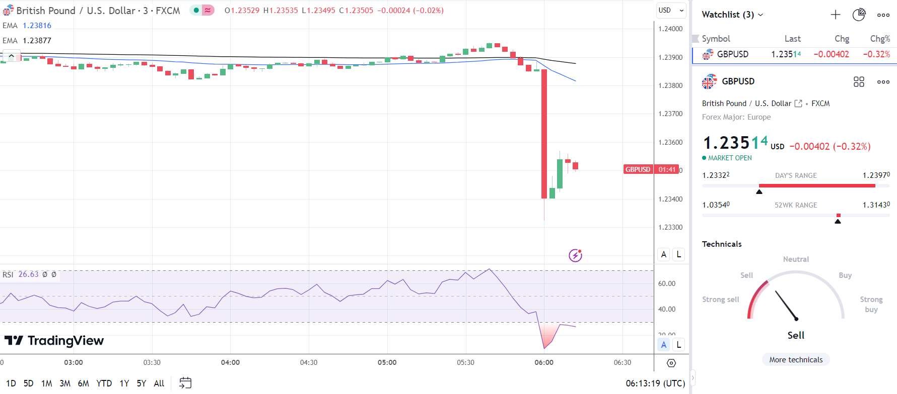 GBP to USD sinks on softer UK inflation.