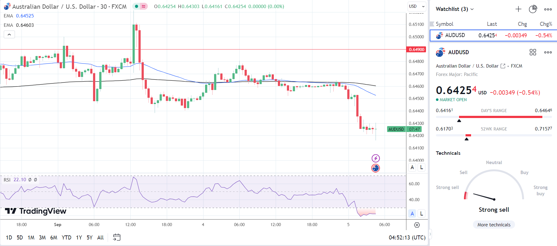 AUD/USD shows a mixed reaction to the RBA Rate Statement.