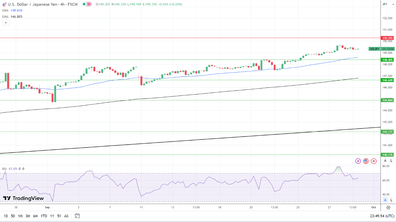 4-Hourly Chart affirms bullish price signals.