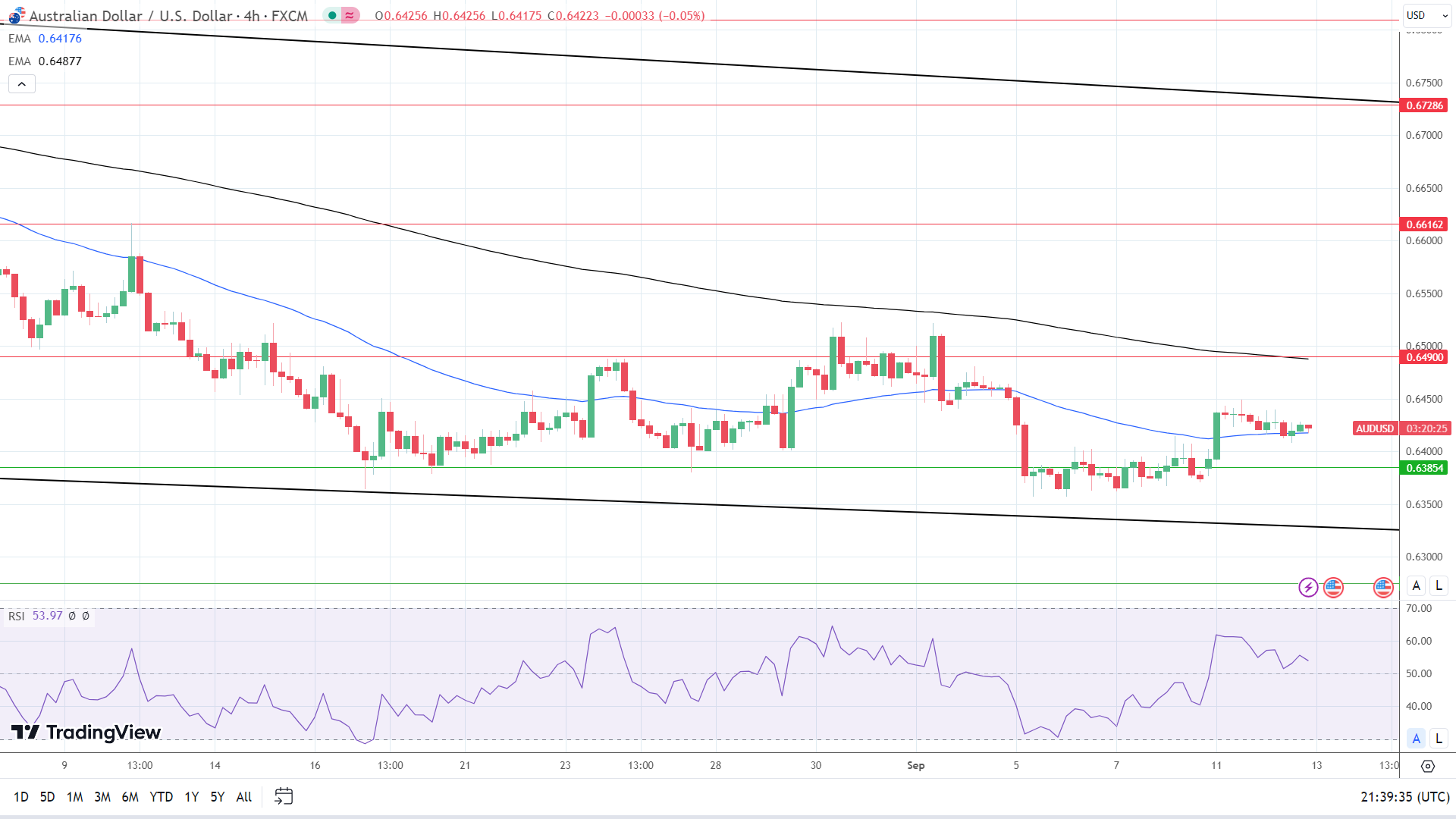 AUD/USD Daily Forecast - Australian Dollar Remains Under Significant  Pressure