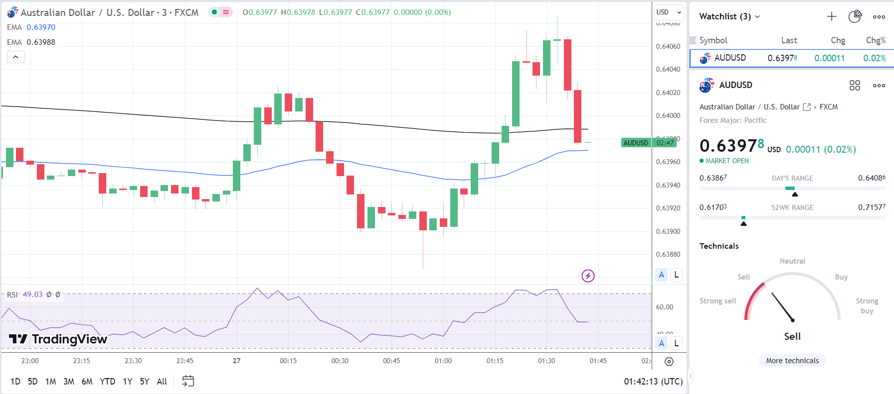 AUD/USD reacts to Aussie inflation and China stats.