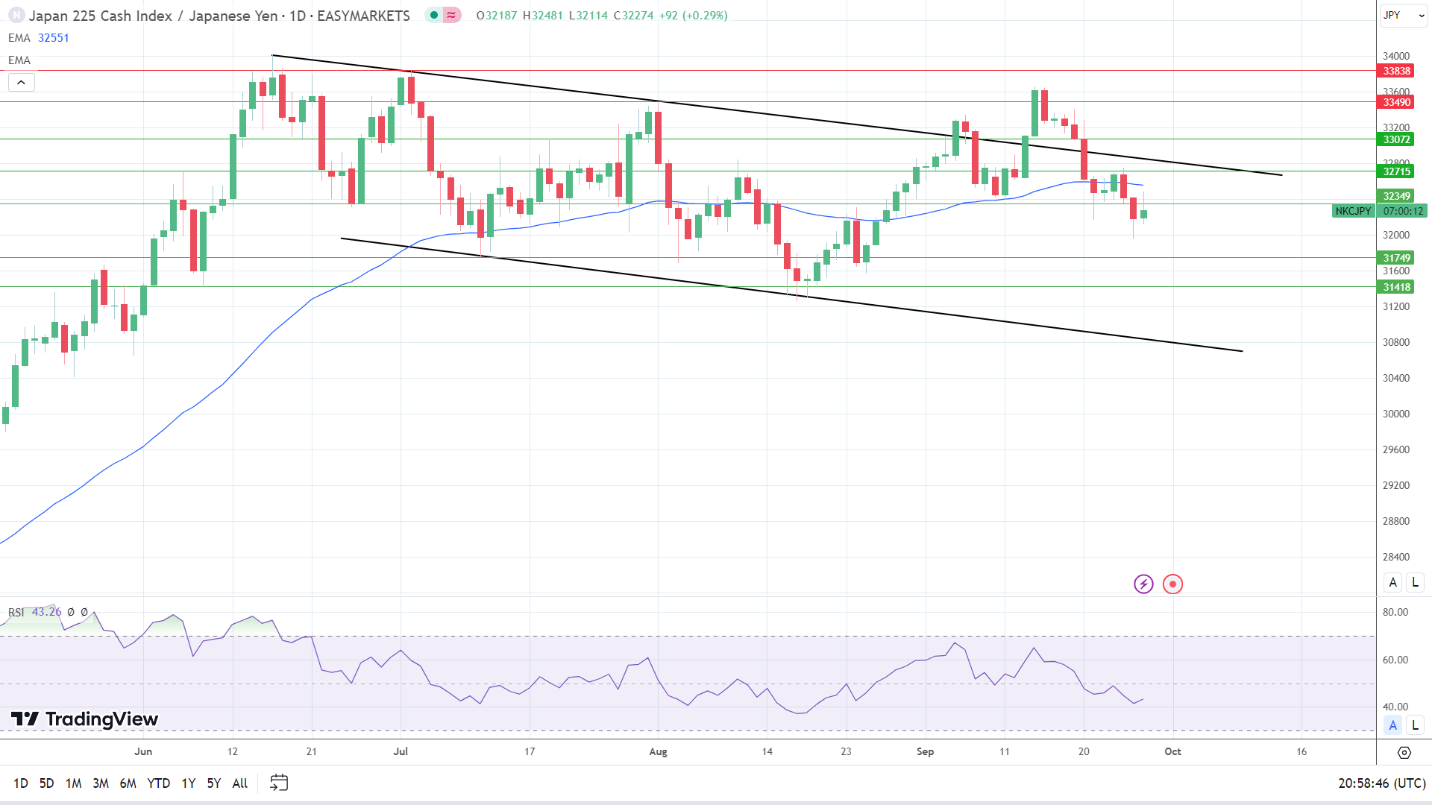 Nikkei made gains on Wednesday.