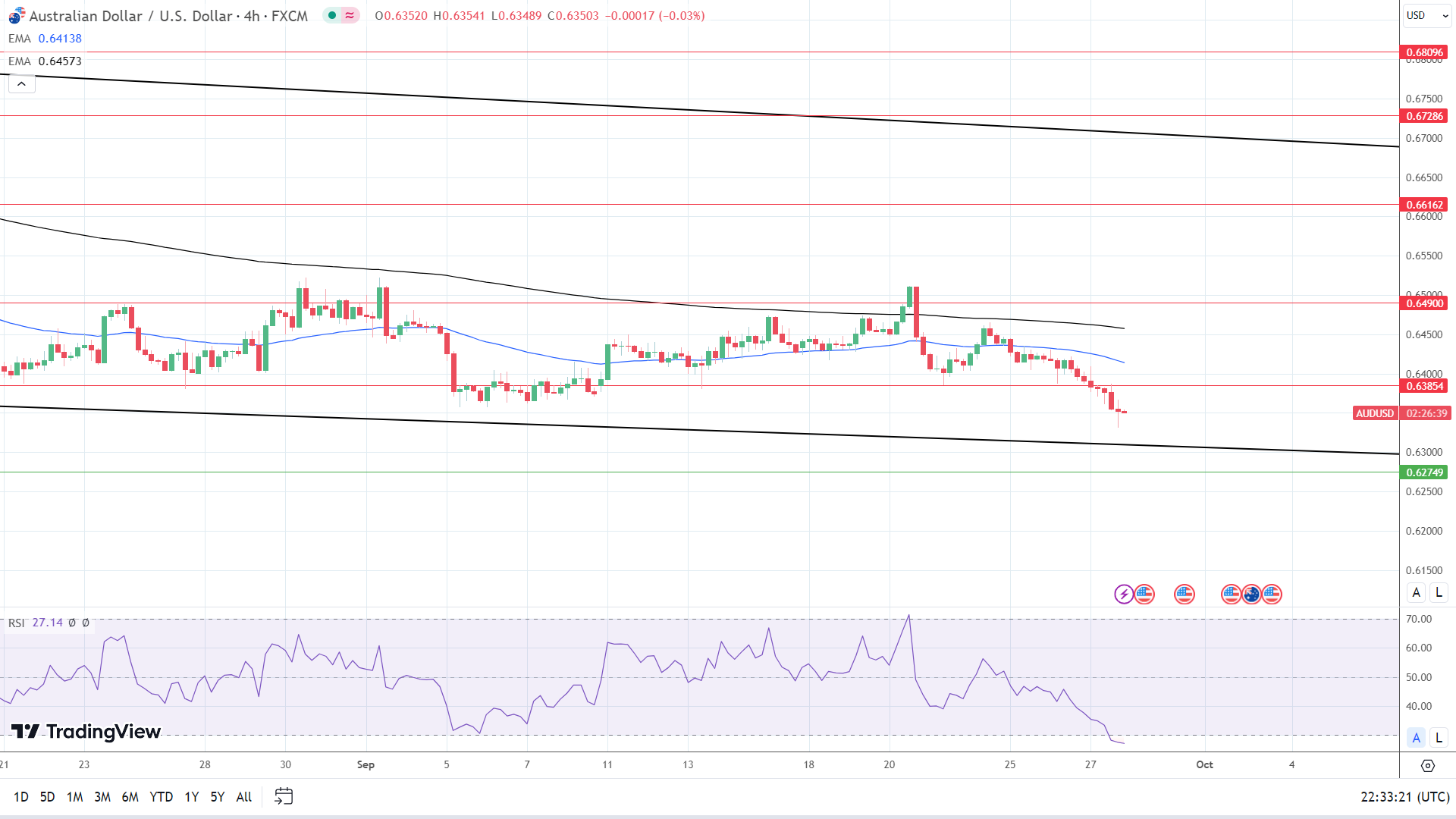 4-Hourly Chart affirms bearish price signals.