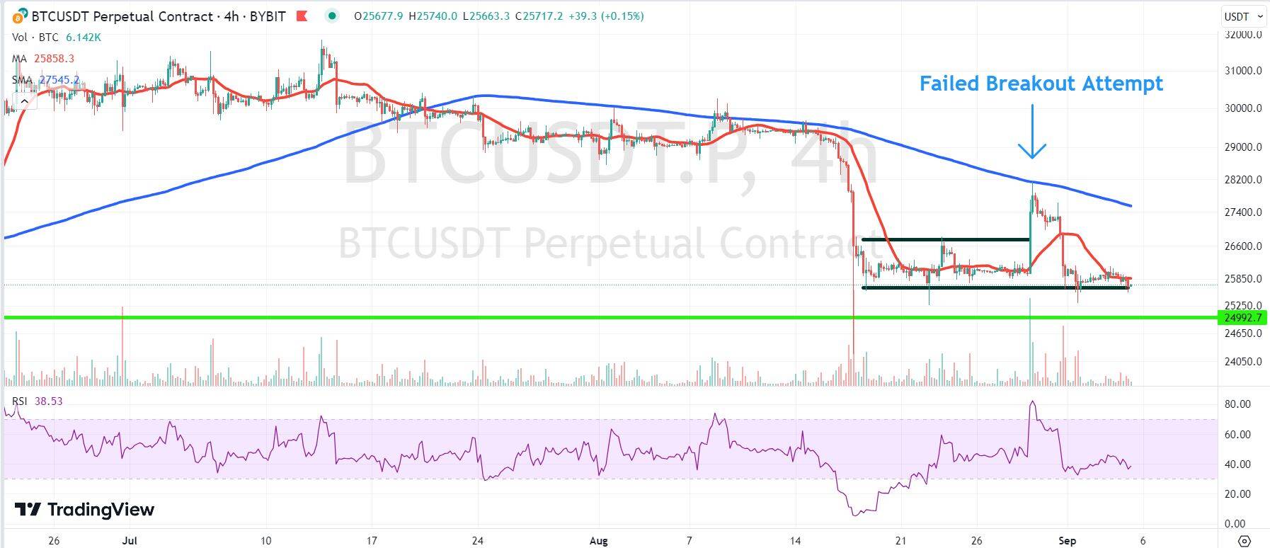 Chart depicting the price of BTC