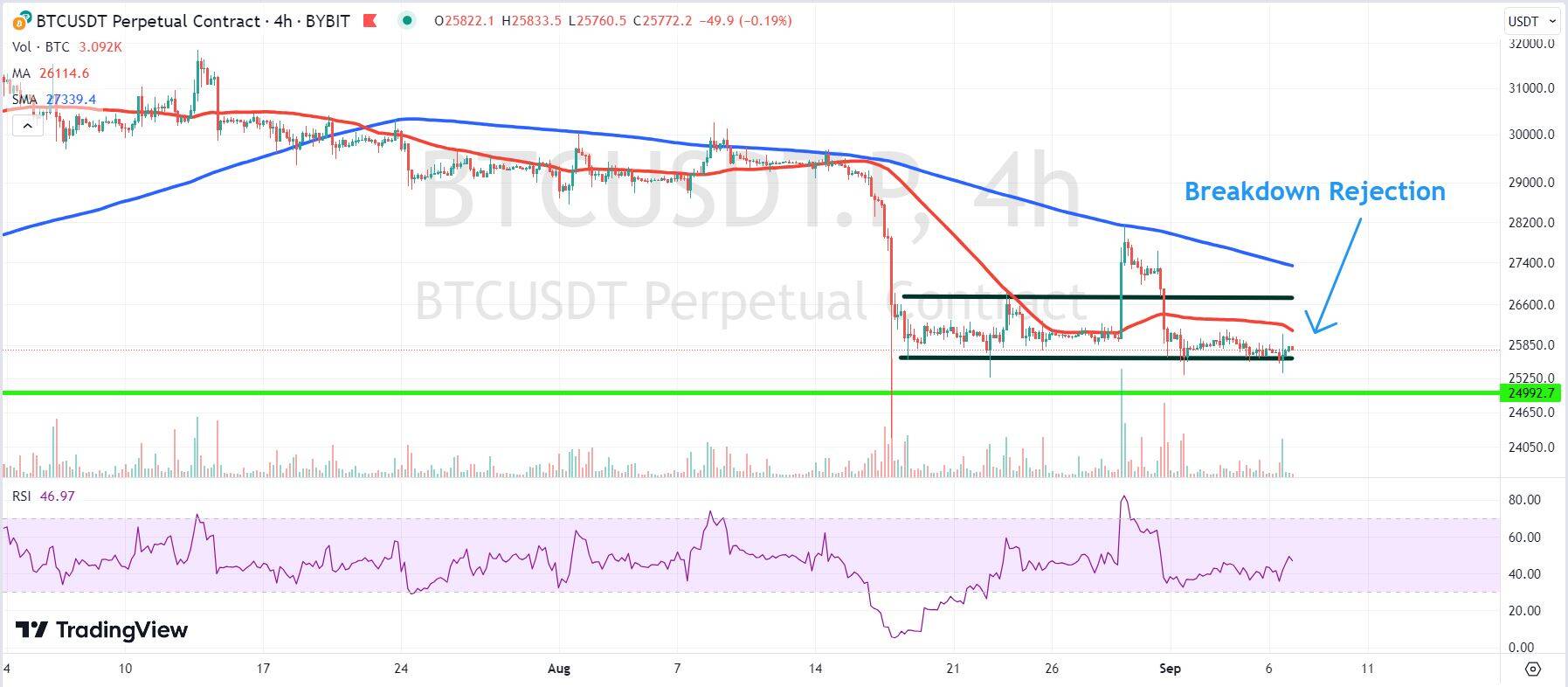 Chart depicting the BTC price.