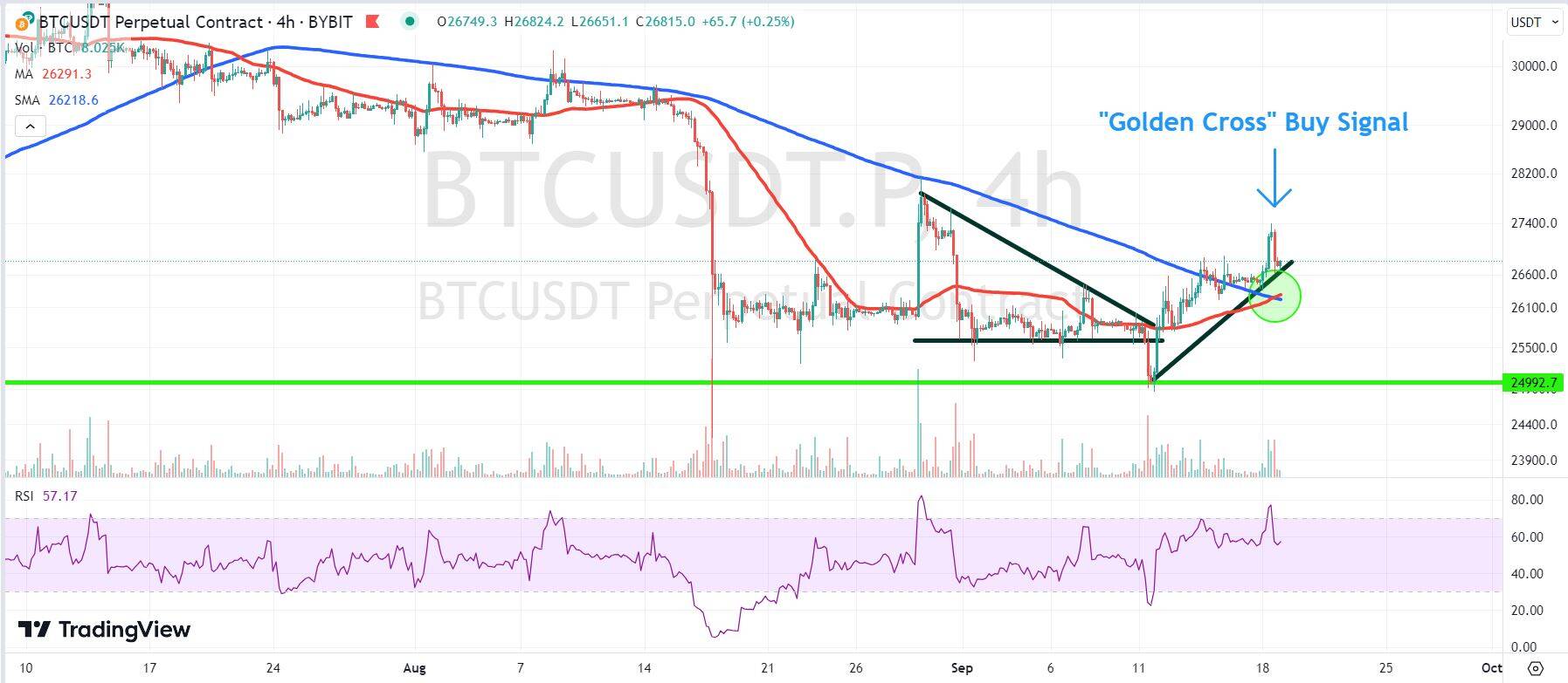 Chart depicting the BTC price.