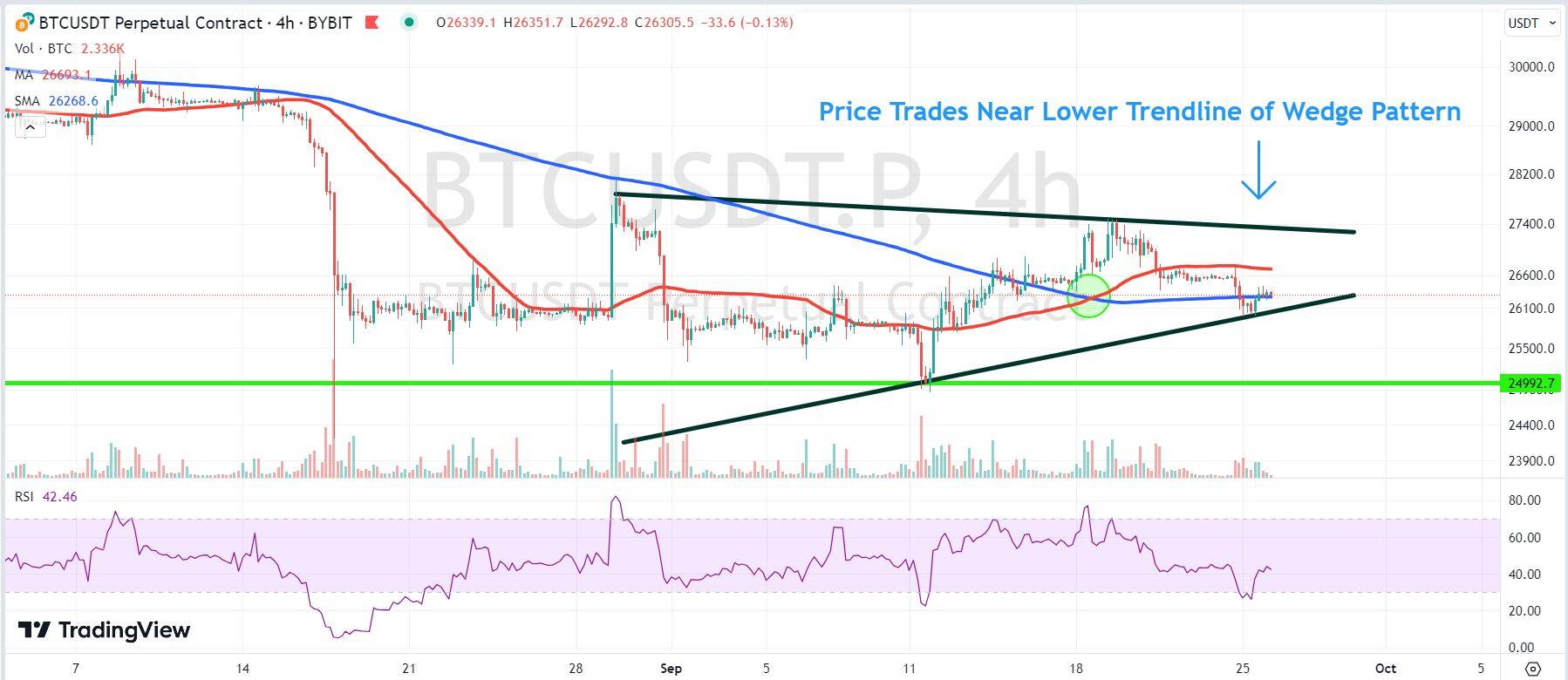 Chart depicting the price of BTC.