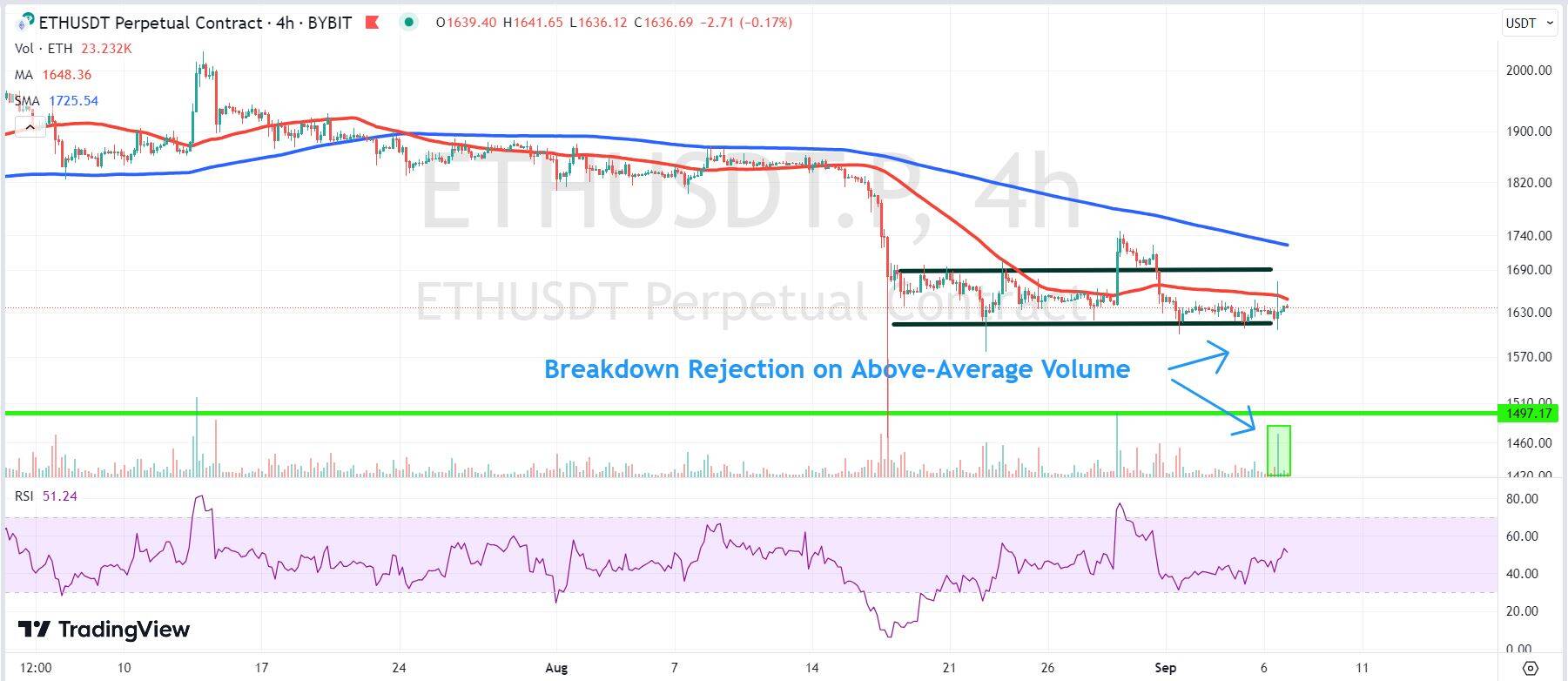 Chart depicting the ETH price.