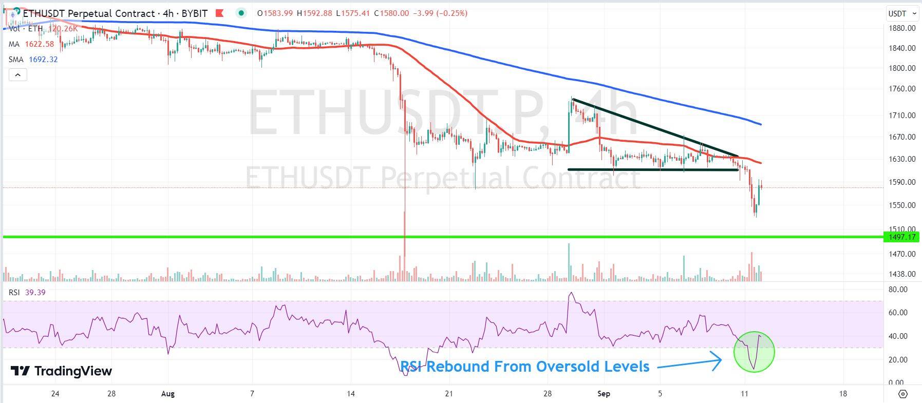 Chart depicting the ETH price.