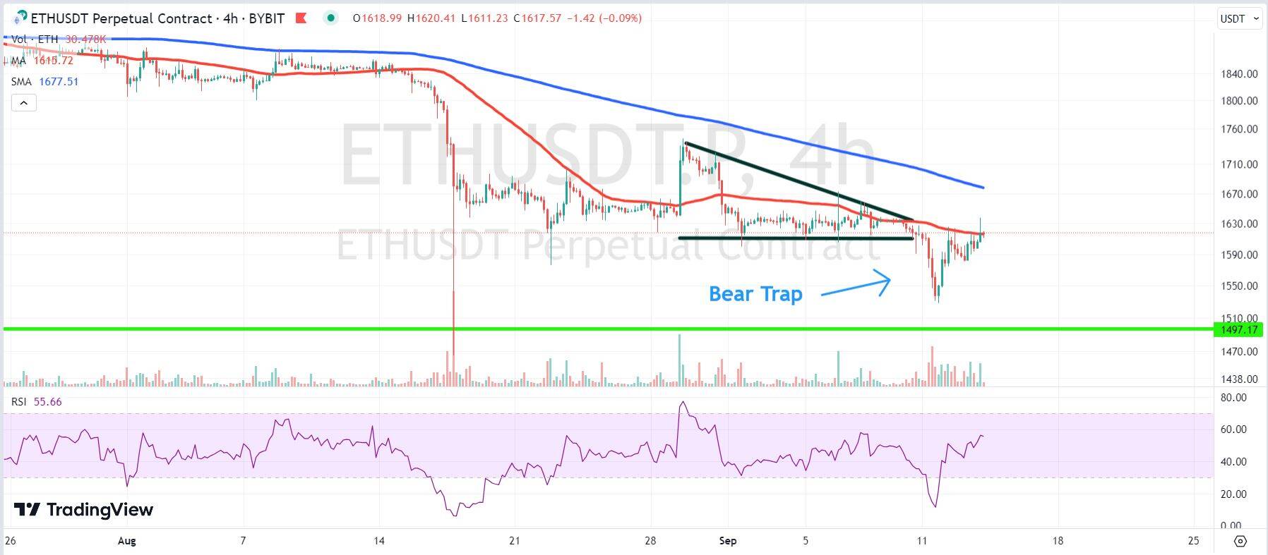 Chart depicting the ETH price.