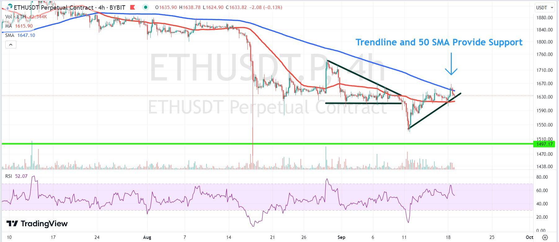 Chart depicting the ETH price.