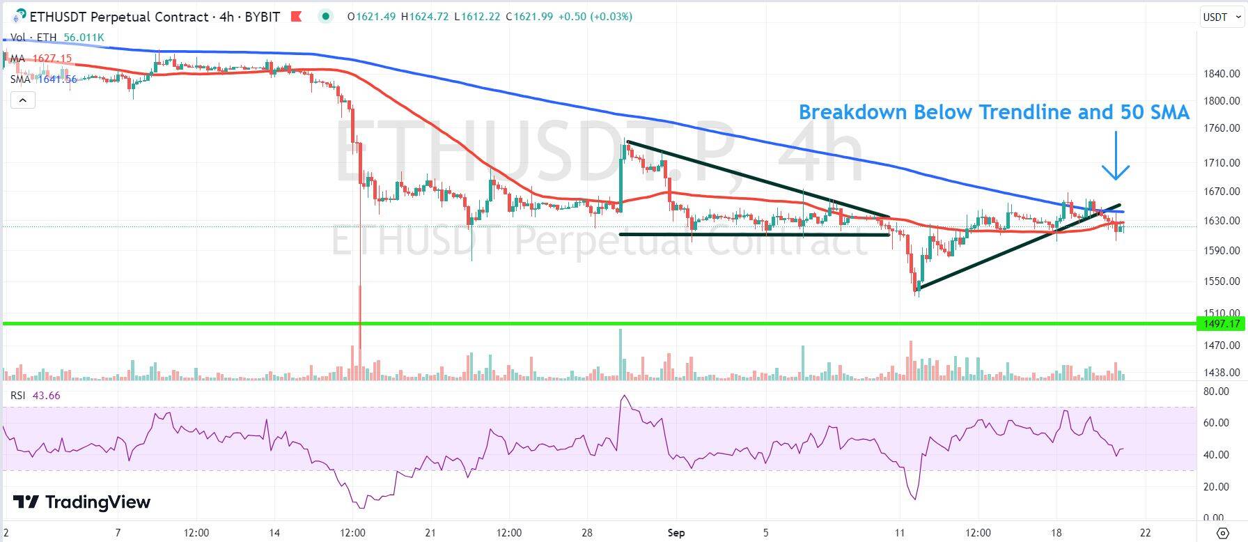 Chart depicting the ETH price.