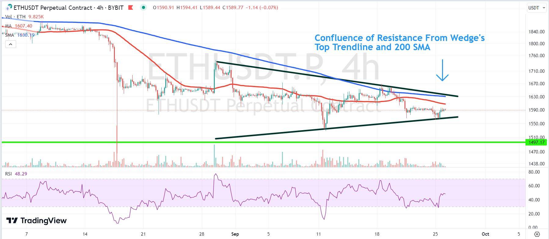Chart depicting the ETH price.