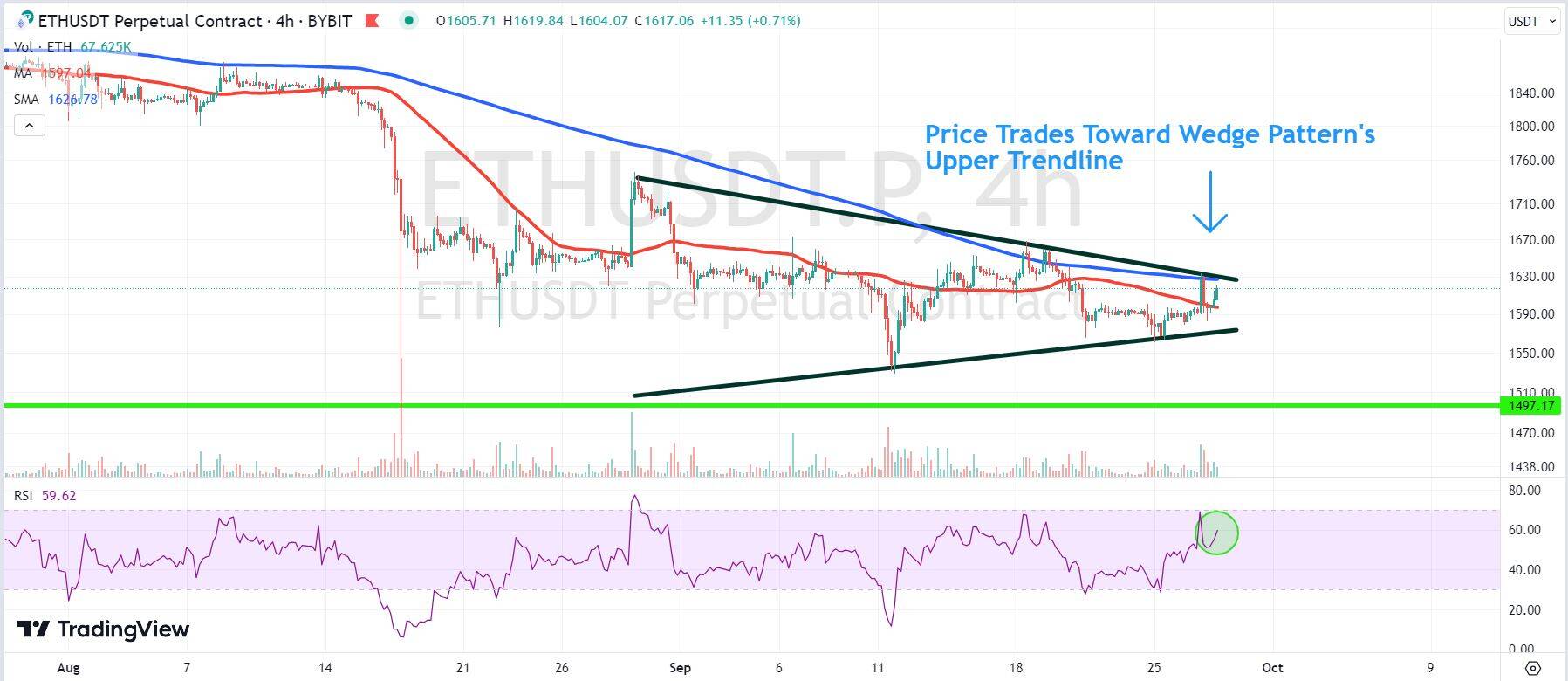 Chart depicting the ETH price.