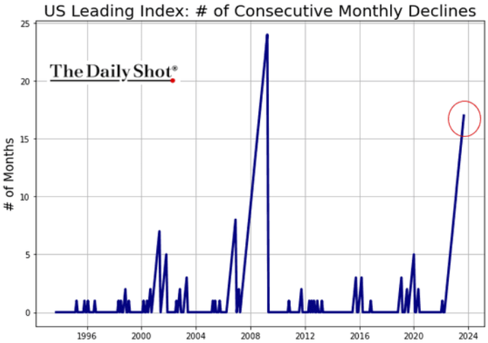 Is Gold Scared of a Recession? - Image 4