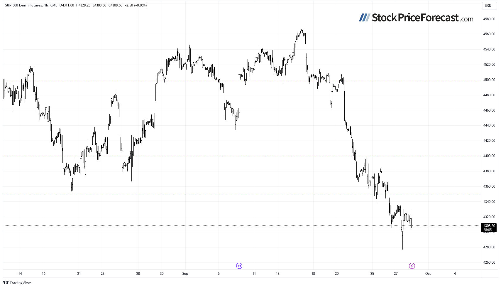 Stocks - Will Sell-Off Continue? - Image 2