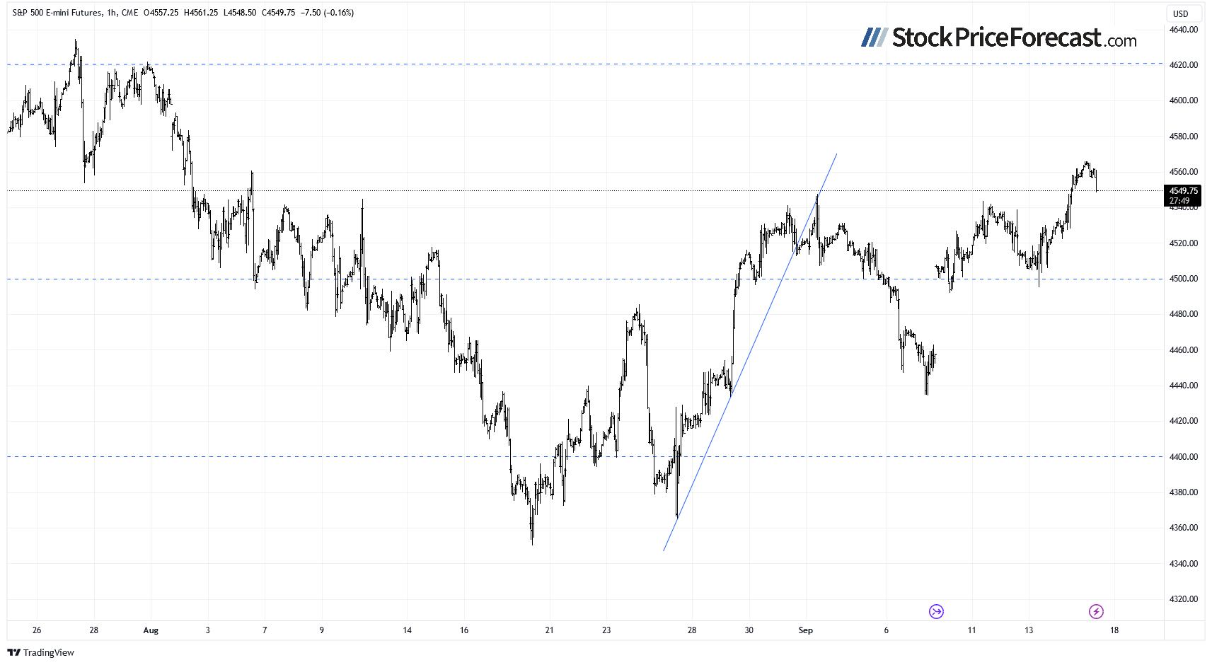 Will Stock Prices Resume Their Uptrend? - Image 2