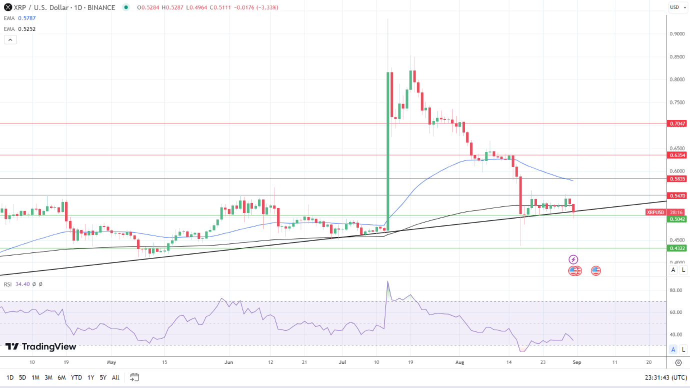 XRP Daily Chart sends bearish price signals.