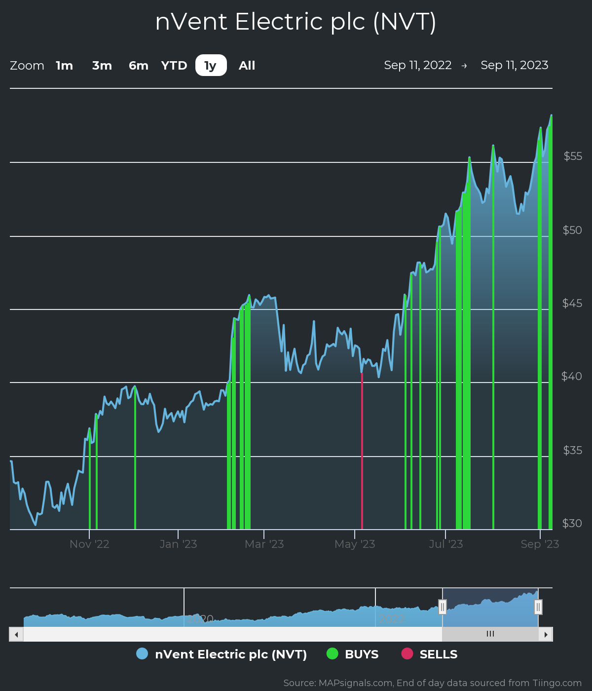 NVent Electric: A Heavily In-Demand Stock | FXEmpire