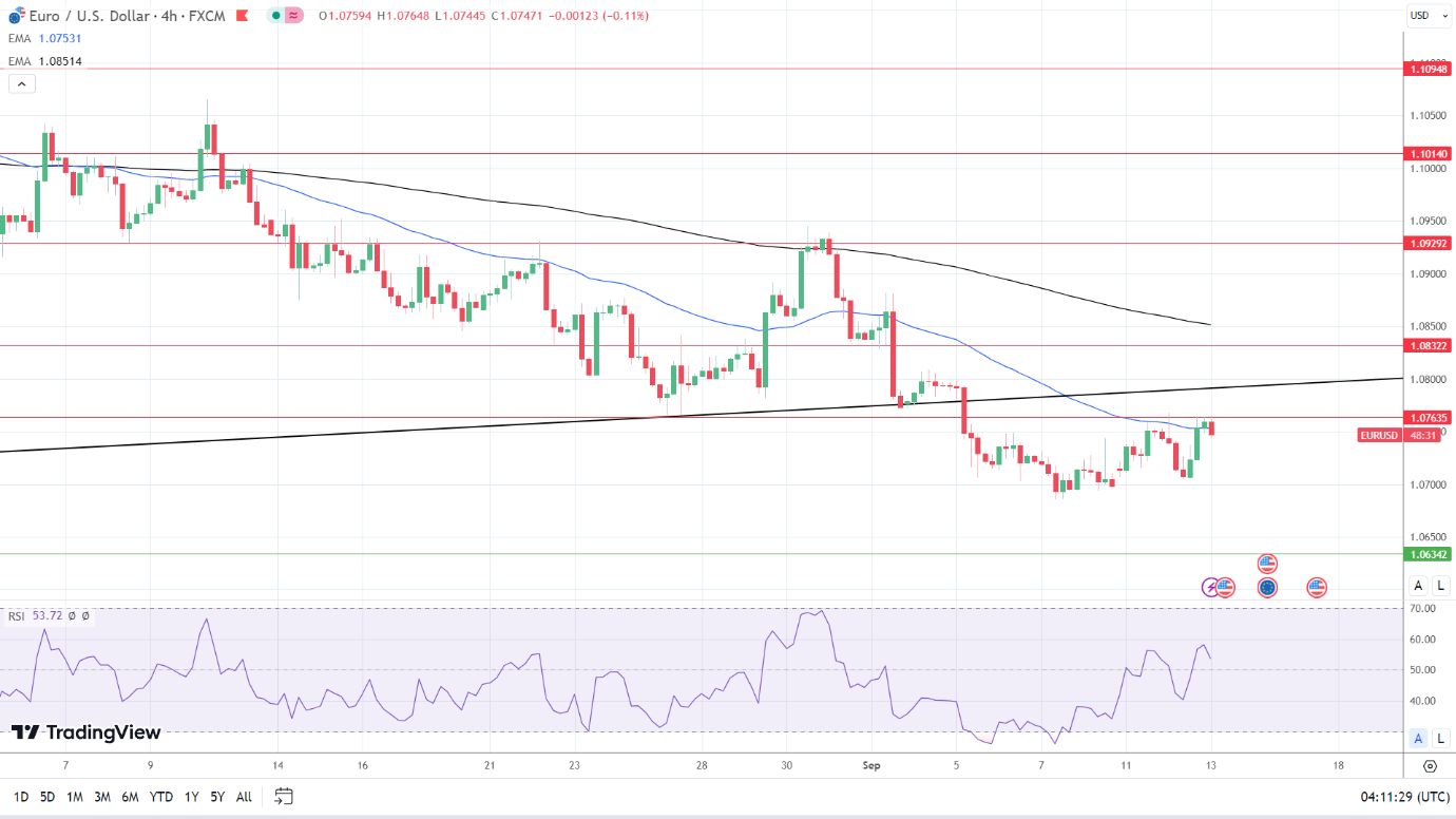4-Hourly Chart sends bearish price signals.