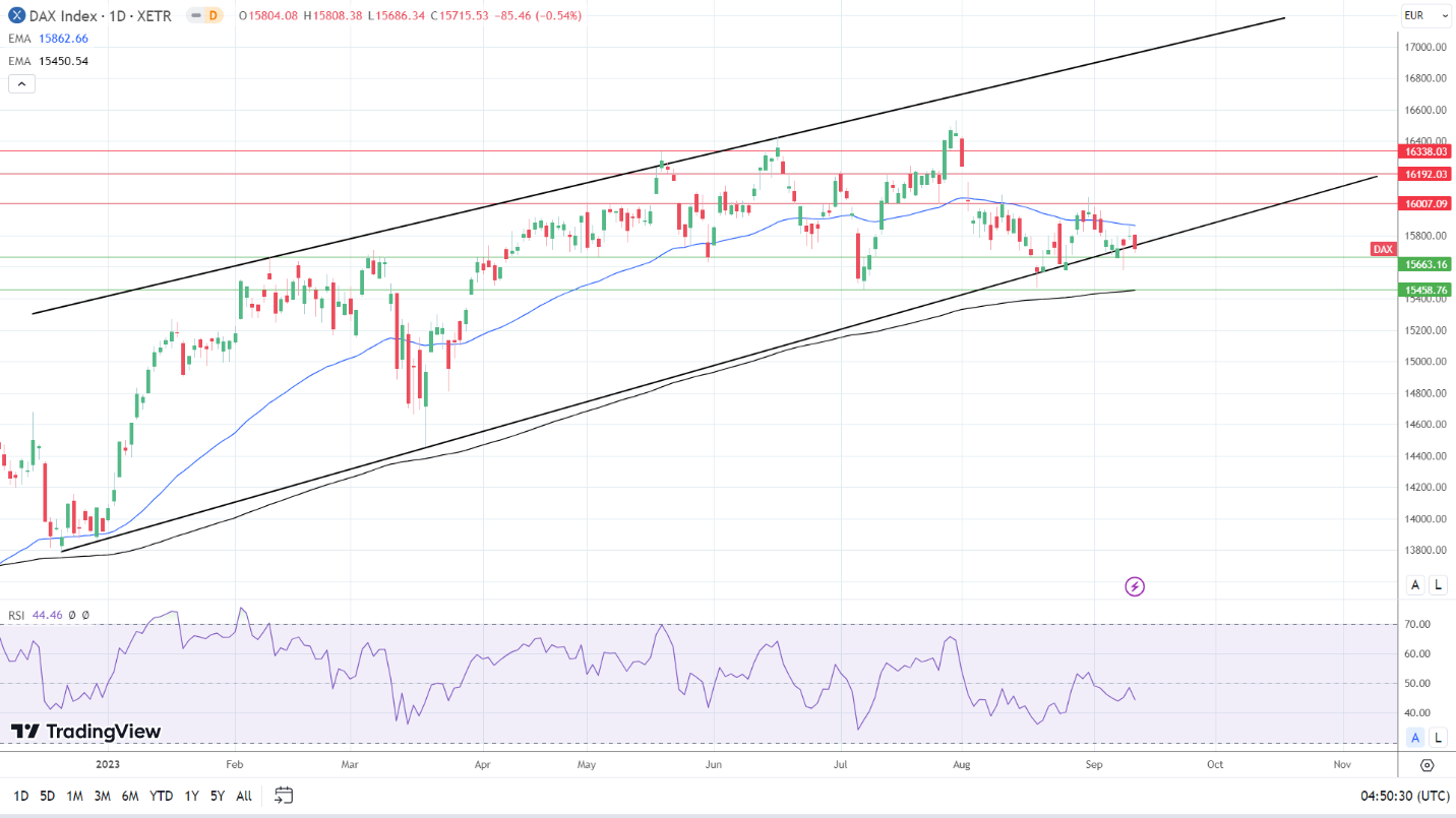 DAX Daily Chart sends bearish near-term price signals.