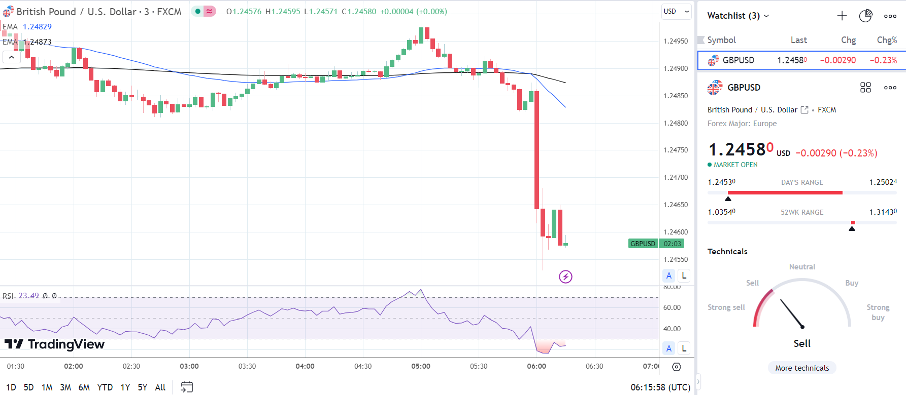 GBP to USD responds to UK economic contraction.