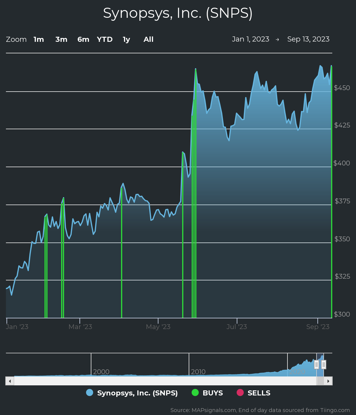 Synopsys: One Chart Explains the Surge this Year | FXEmpire