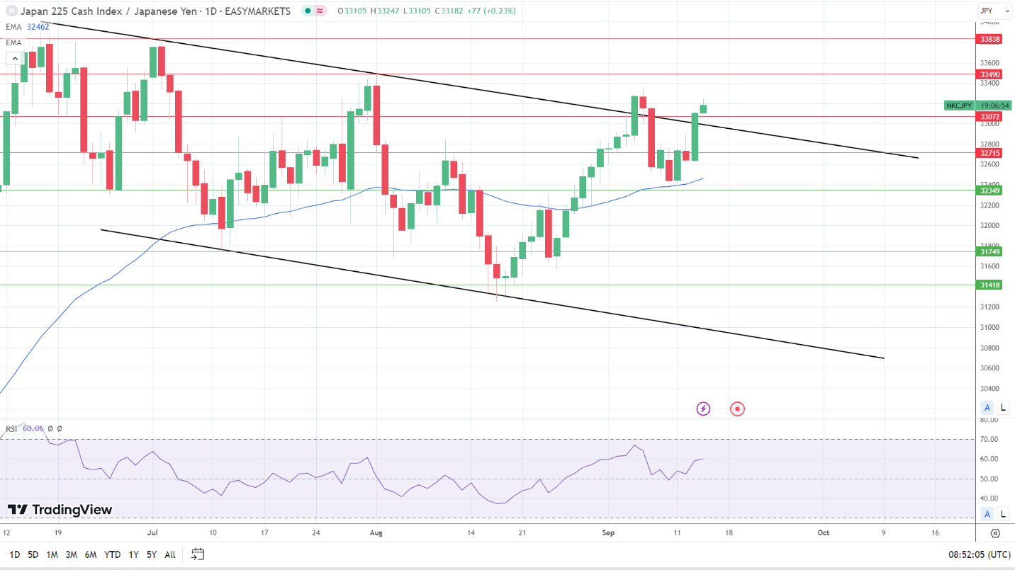 Nikkei in breakout mode.