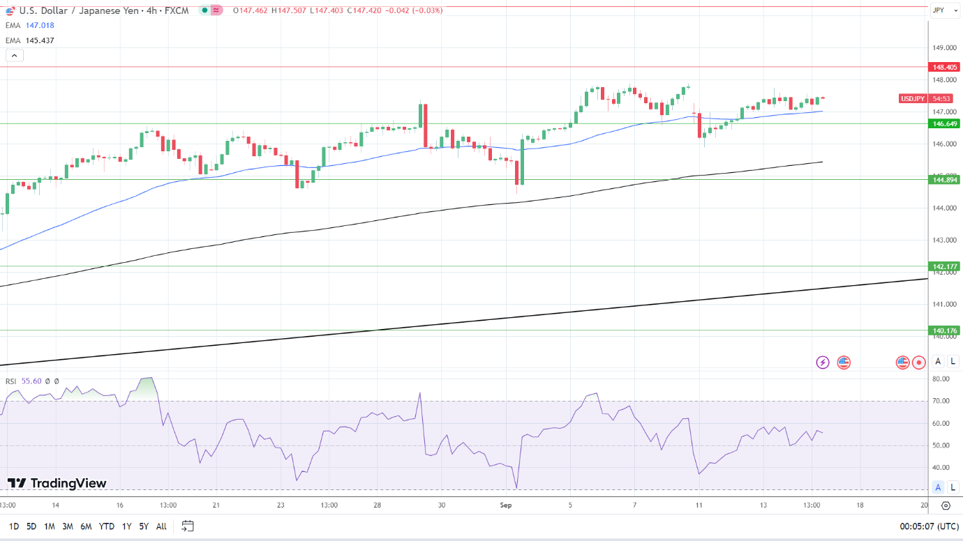 4-Hourly Chart affirms bullish price signals.